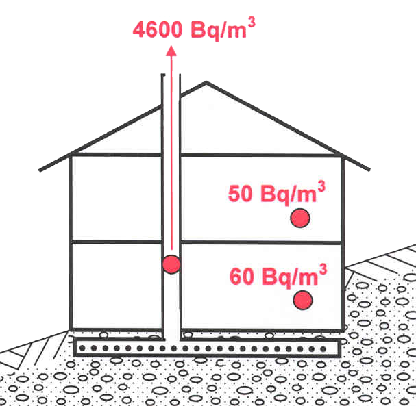 Risanamento dal radon e costruzione sicura al radon